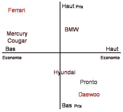 Exemple de carte de strategie de positionnement : secteur automobile