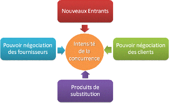 5 forces et menaces de Porter