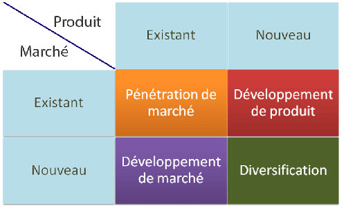 Matrice Ansoff : produit / marche