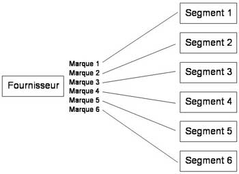 ciblage - multi-segment