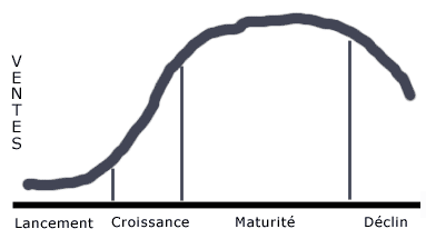 cycle de vie d'un produit : lancement, croissance, maturite, declin