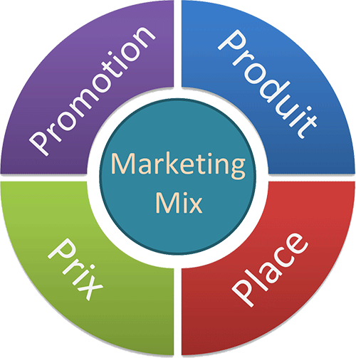 Marketing Mix, 4 P