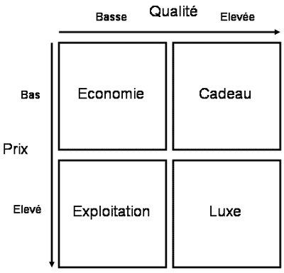 Strategie prix : matrice de gestion strategique