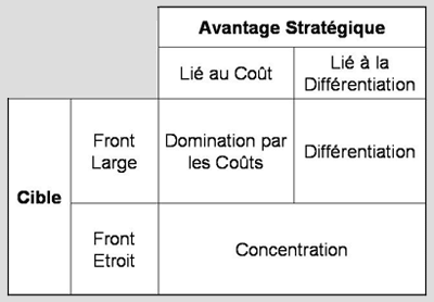 Strategie generique : differentiation, concentration, domination cout