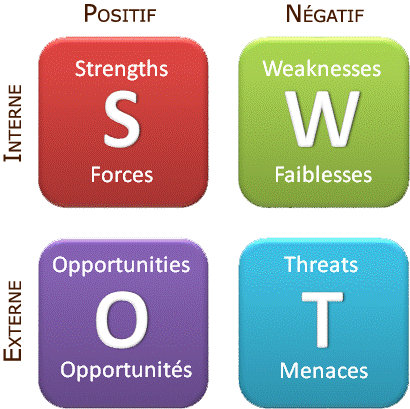 SWOT