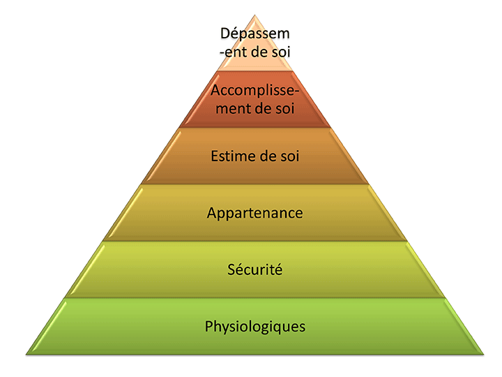 Pyramide des besoins sur le web