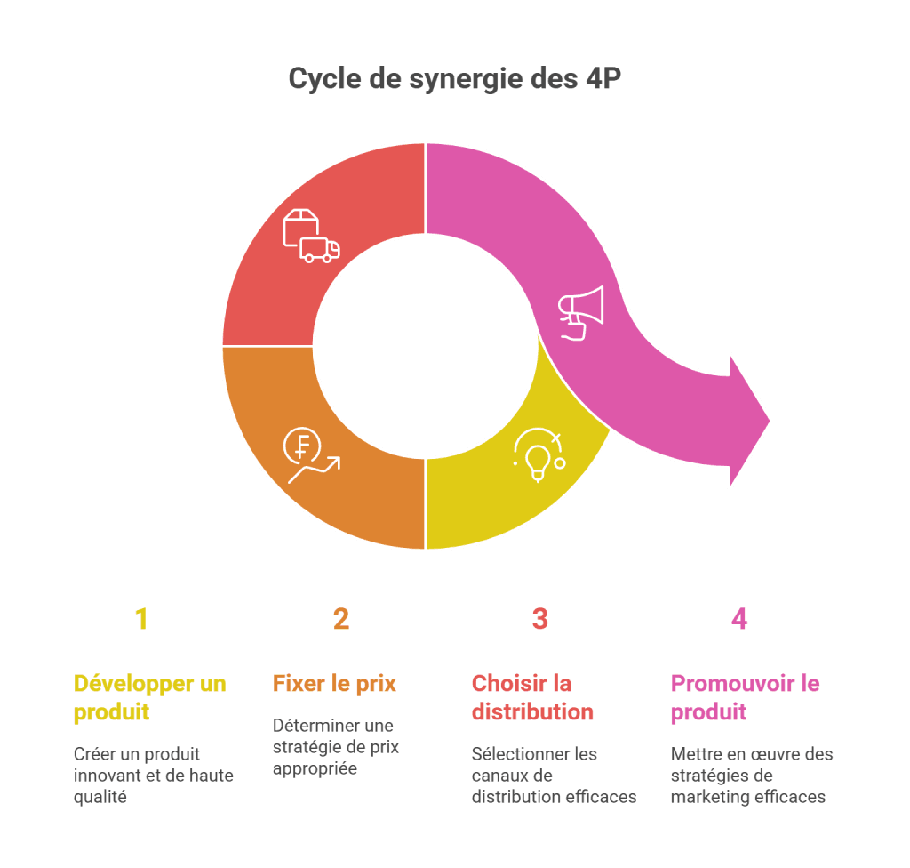 La synergie entre les 4P
