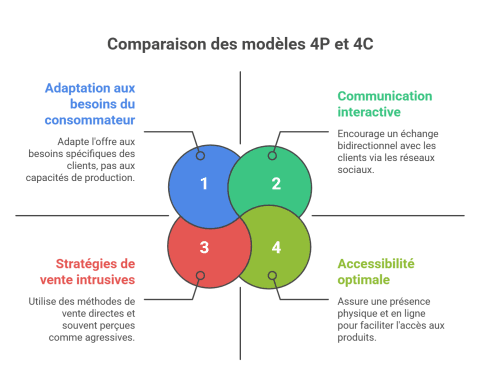 Les 4P marketing : secret stratégique des marques gagnantes