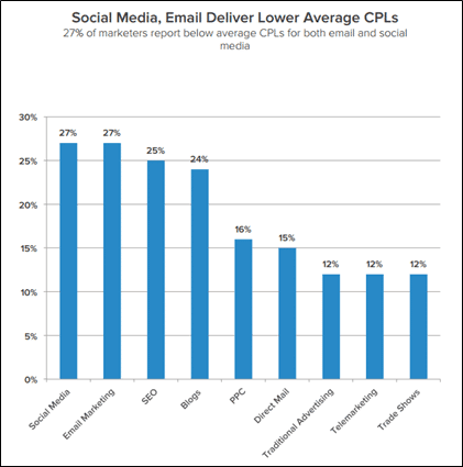 cout leads webmarketing