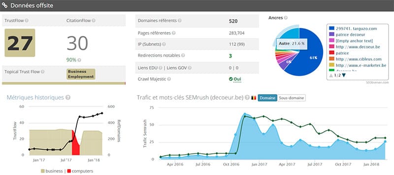 Diagnostic SEO : état des lieux du site decoeur.be