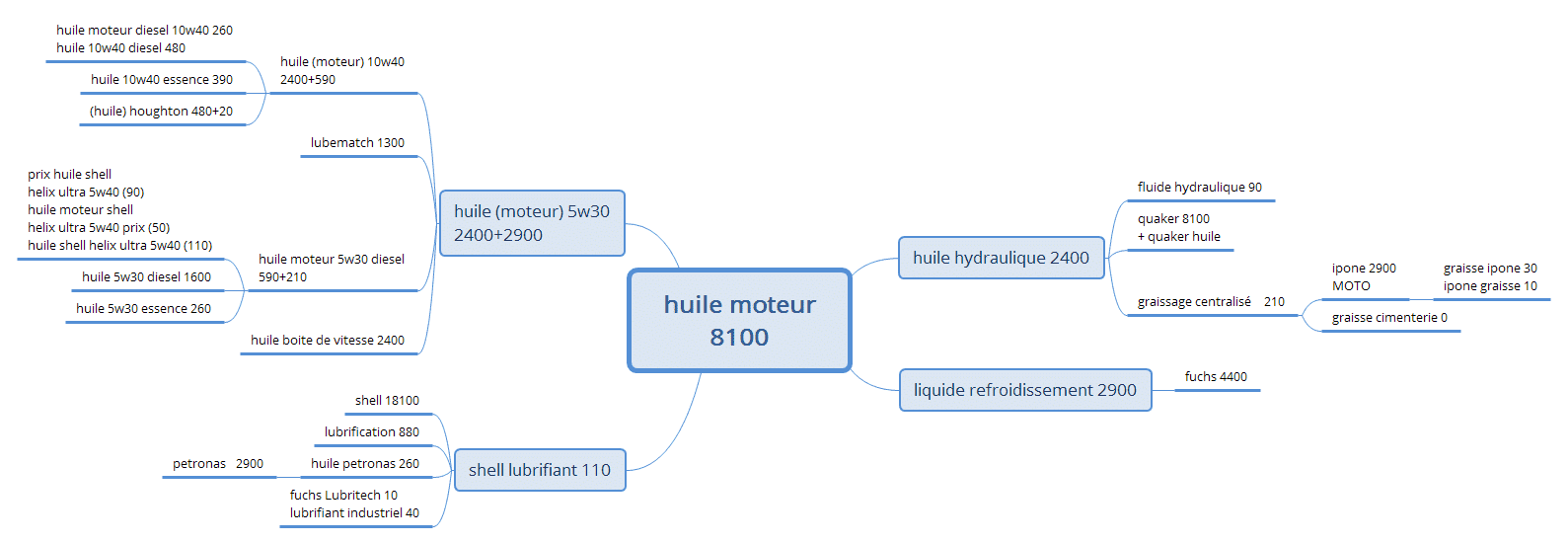 mind map SEO huile moteur