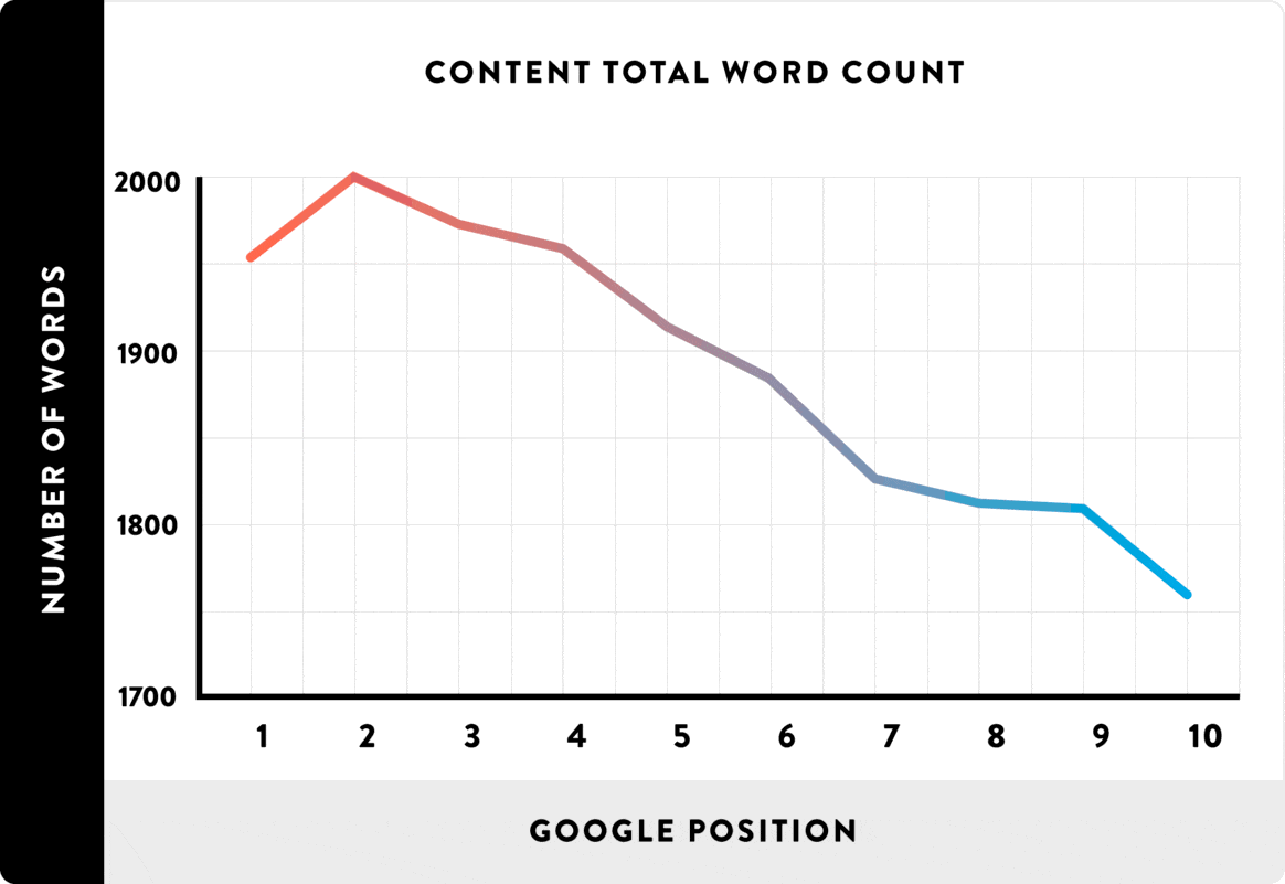 contenu SEO : quelle longueur est idéale ?